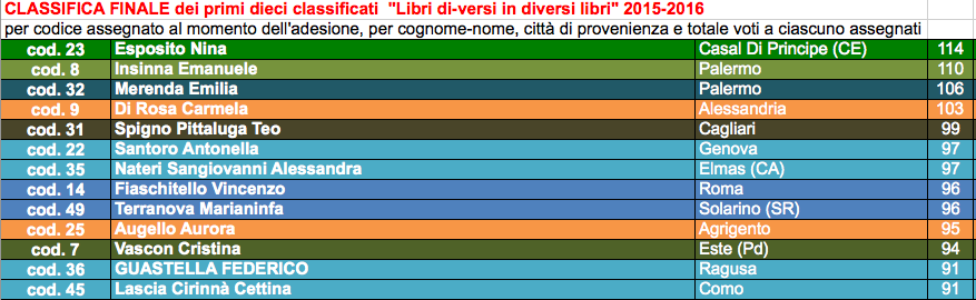 classifica